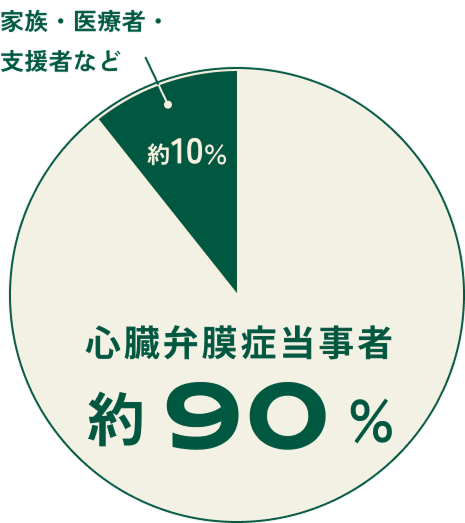 心臓弁膜症当事者、約90％